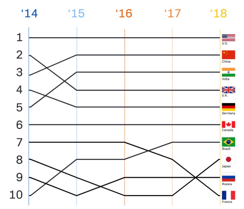 using pygithub to find which countries contribute to... GitHub : la France dans le top 10 des contributeurs - Tana Corporation